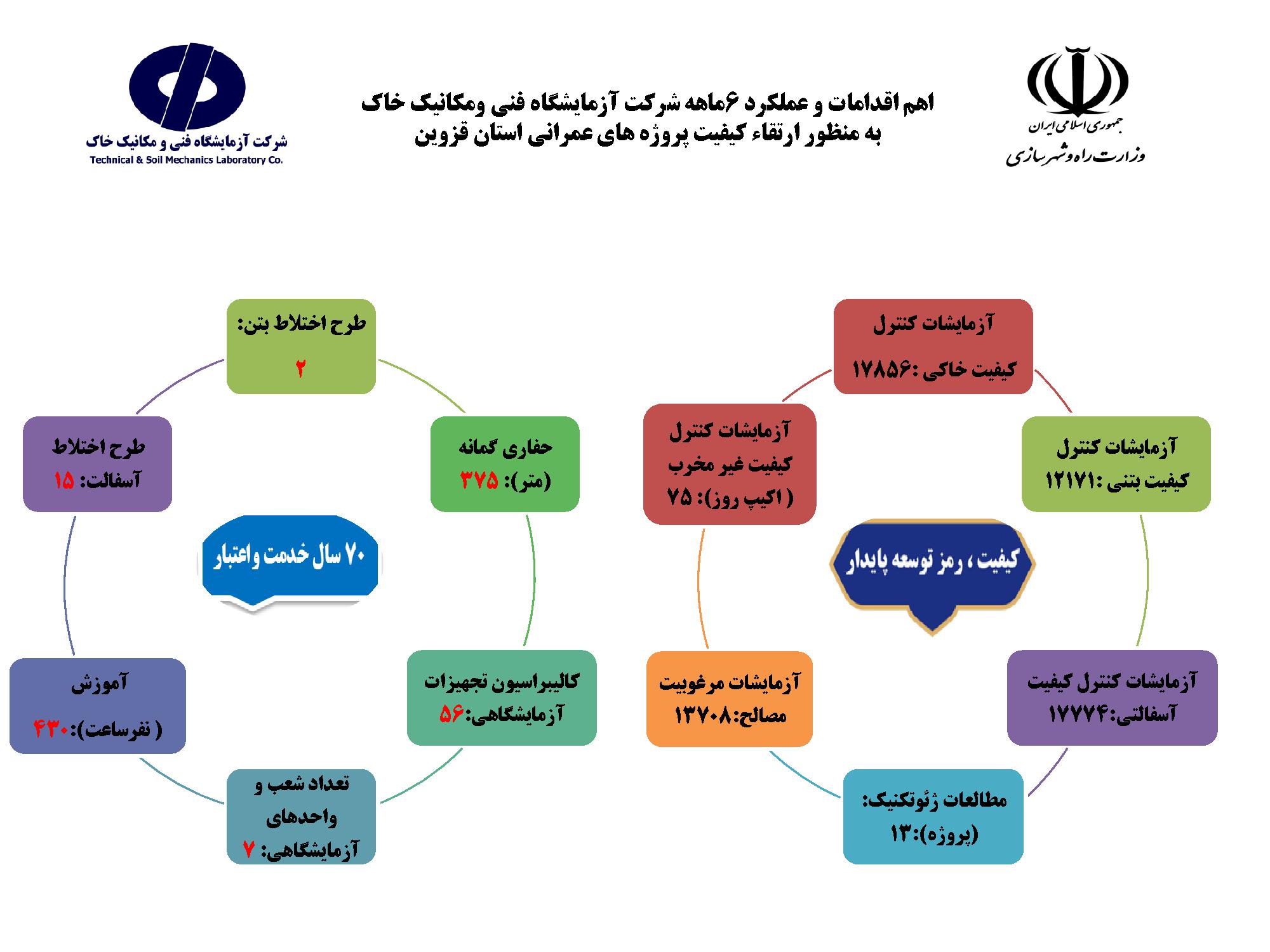 عملکرد آزمایشگاه فنی و مکانیک خاک استان قزوین در 6 ماهه اول سال 1404 در یک نگاه